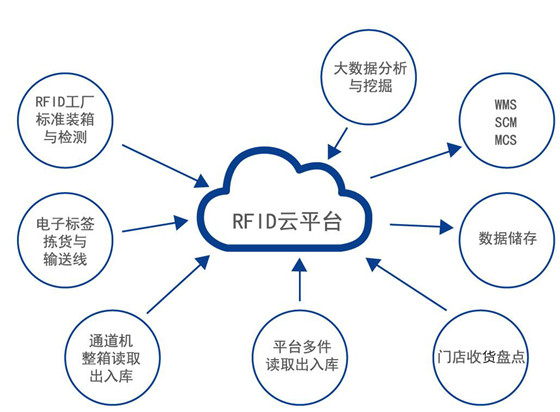 RFID智慧門店及倉庫管理系統(tǒng)